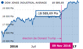 Dow Jones